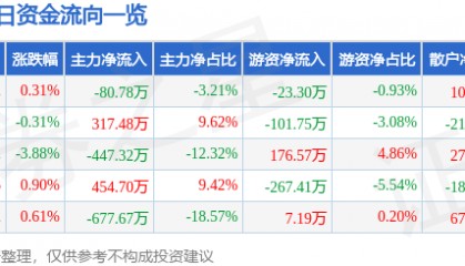 股票行情快报：华塑控股（000509）4月1日主力资金净卖出80.78万元