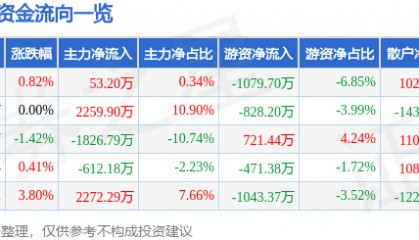 股票行情快报：天津港（600717）8月15日主力资金净买入53.20万元