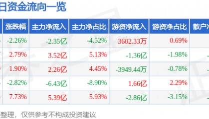 股票行情快报：歌尔股份（002241）9月26日主力资金净卖出2.35亿元