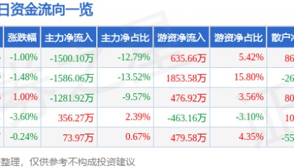 股票行情快报：信达地产（600657）9月26日主力资金净卖出1500.10万元