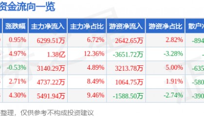 股票行情快报：东阳光（600673）8月11日主力资金净买入6299.51万元
