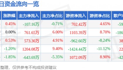 股票行情快报：中南传媒（601098）7月22日主力资金净卖出107.16万元