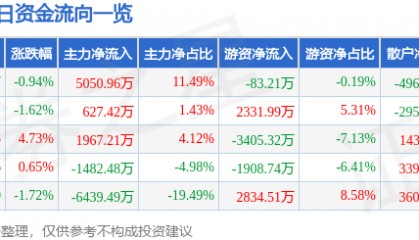 股票行情快报：长城汽车（601633）1月16日主力资金净买入5050.96万元