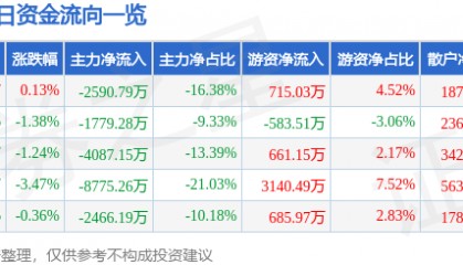 股票行情快报：英唐智控（300131）3月26日主力资金净卖出2590.79万元