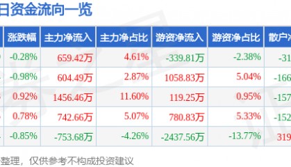 股票行情快报：中南传媒（601098）5月7日主力资金净买入659.42万元