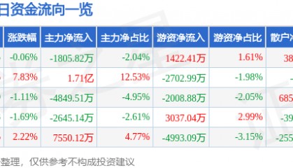 股票行情快报：申通快递（002468）8月8日主力资金净卖出1805.82万元
