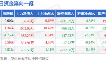 股票行情快报：四环生物（000518）3月13日主力资金净买入36.46万元