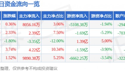 股票行情快报：上海电气（601727）8月12日主力资金净买入8056.16万元