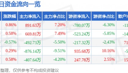 股票行情快报：拓日新能（002218）2月25日主力资金净买入891.63万元