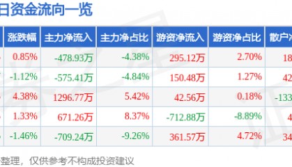 股票行情快报：泰胜风能（300129）1月21日主力资金净卖出478.93万元