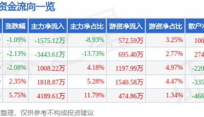 股票行情快报：史丹利（002588）6月18日主力资金净卖出1575.12万元