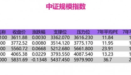 指数评估：大盘窄幅震荡，价值与成长风格轮动加剧