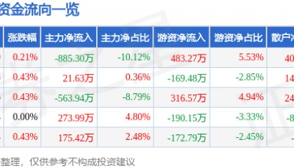 股票行情快报：天津港（600717）8月7日主力资金净卖出885.30万元