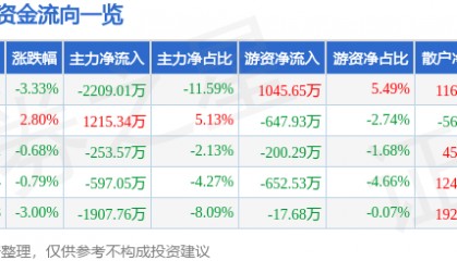 股票行情快报：中青宝（300052）3月13日主力资金净卖出2209.01万元