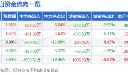 股票行情快报：信达地产（600657）7月22日主力资金净买入654.67万元