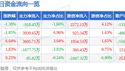 股票行情快报：三星医疗（601567）10月14日主力资金净卖出918.43万元