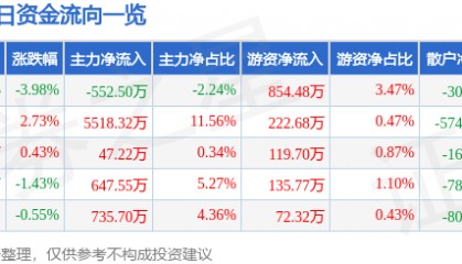 股票行情快报：江铃汽车（000550）2月18日主力资金净卖出552.50万元