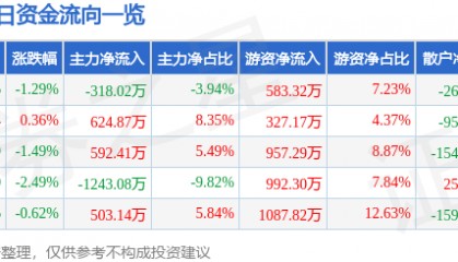 股票行情快报：中南传媒（601098）5月27日主力资金净卖出318.02万元
