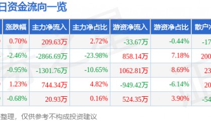 股票行情快报：中钢天源（002057）4月17日主力资金净买入209.63万元