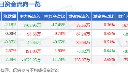 股票行情快报：浙江众成（002522）5月15日主力资金净卖出1708.95万元
