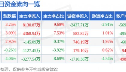 股票行情快报：达实智能（002421）3月6日主力资金净买入8130.87万元