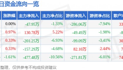 股票行情快报：拓日新能（002218）4月22日主力资金净卖出47.95万元