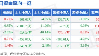 股票行情快报：浙江众成（002522）4月1日主力资金净卖出361.63万元