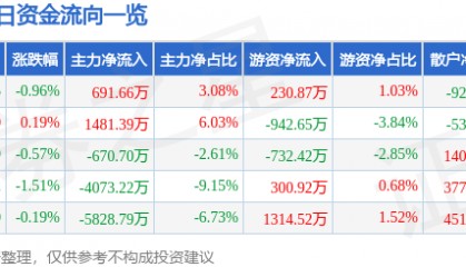 股票行情快报：浙江众成（002522）6月13日主力资金净买入691.66万元