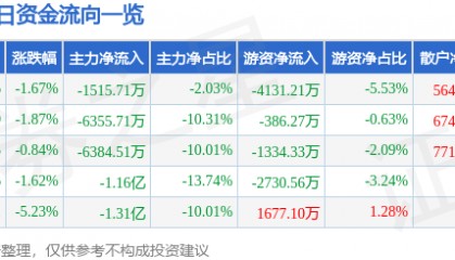 股票行情快报：汉威科技（300007）5月23日主力资金净卖出1515.71万元