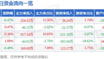 股票行情快报：皖天然气（603689）6月9日主力资金净买入254.22万元