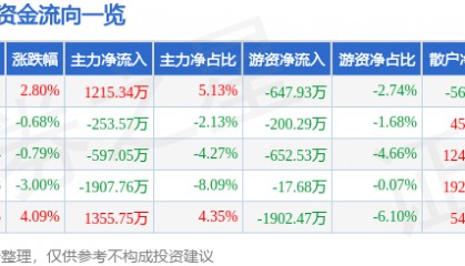 股票行情快报：中青宝（300052）3月12日主力资金净买入1215.34万元
