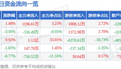 股票行情快报：信达地产（600657）8月19日主力资金净买入1196.61万元