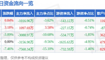 股票行情快报：达实智能（002421）12月27日主力资金净卖出1016.96万元