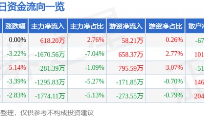 股票行情快报：华建集团（600629）1月16日主力资金净买入618.20万元