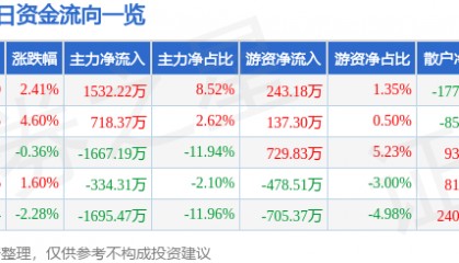 股票行情快报：开山股份（300257）8月13日主力资金净买入1532.22万元