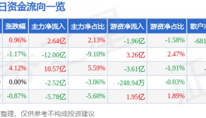 股票行情快报：东方财富（300059）9月15日主力资金净买入2.64亿元