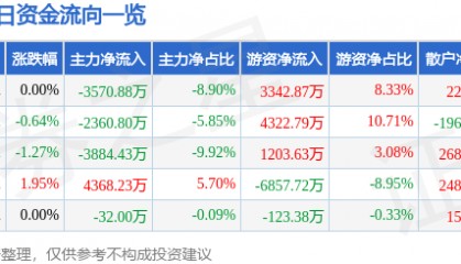 股票行情快报：广发证券（000776）3月11日主力资金净卖出3570.88万元