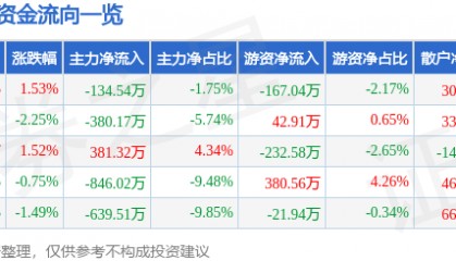股票行情快报：京运通（601908）2月5日主力资金净卖出134.54万元