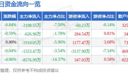 股票行情快报：长城汽车（601633）1月8日主力资金净卖出3198.55万元