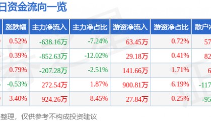 股票行情快报：中钢天源（002057）2月12日主力资金净卖出638.16万元