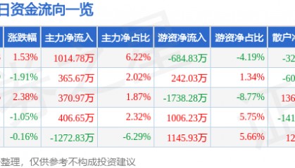 股票行情快报：华润双鹤（600062）1月16日主力资金净买入1014.78万元