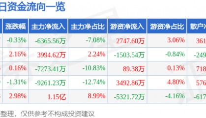 股票行情快报：中航沈飞（600760）3月10日主力资金净卖出6365.56万元
