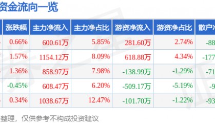 股票行情快报：史丹利（002588）7月3日主力资金净买入600.61万元