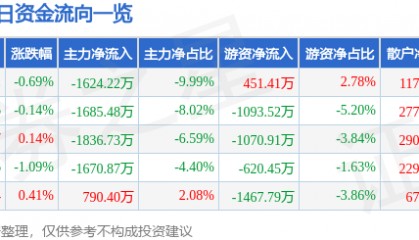 股票行情快报：江特电机（002176）7月1日主力资金净卖出1624.22万元