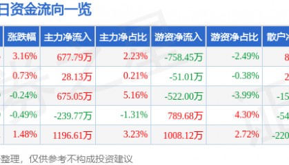 股票行情快报：信达地产（600657）8月25日主力资金净买入677.79万元