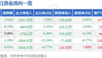 股票行情快报：豫能控股（001896）9月18日主力资金净卖出1037.39万元