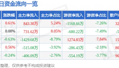 股票行情快报：九安医疗（002432）6月9日主力资金净买入843.30万元