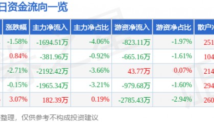 股票行情快报：长城汽车（601633）2月13日主力资金净卖出1694.51万元