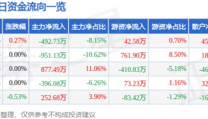 股票行情快报：中化国际（600500）2月5日主力资金净卖出492.73万元