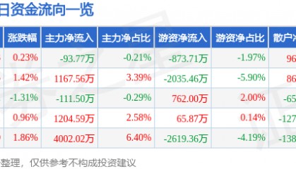 股票行情快报：三星医疗（601567）7月25日主力资金净卖出93.77万元